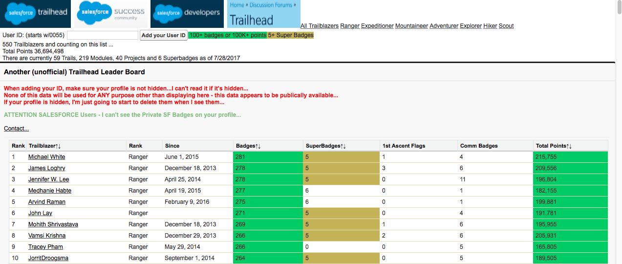 Salesforce Trailhead Leaderboard – Life Beyond Ranger – Mike Wheeler Media